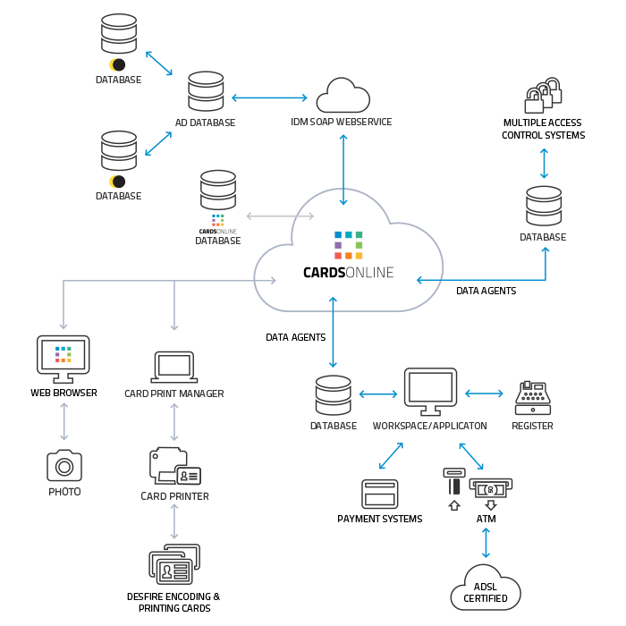 Card management system AHK