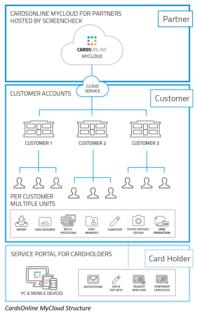 CardsOnline MyCloud Structure