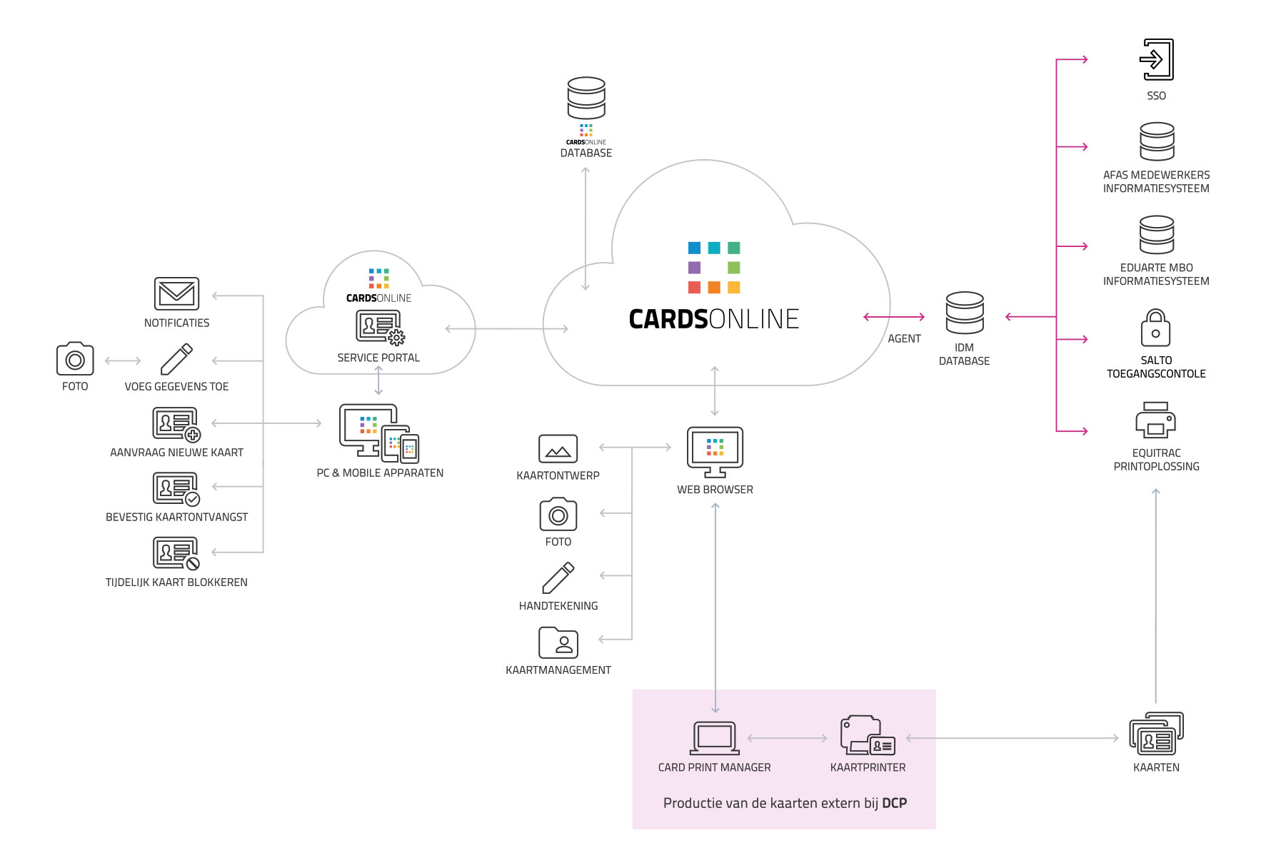 CardsOnline for Zadkine Mifare Desfire Card