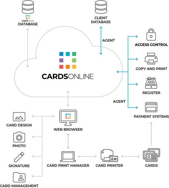 CardsOnline overview