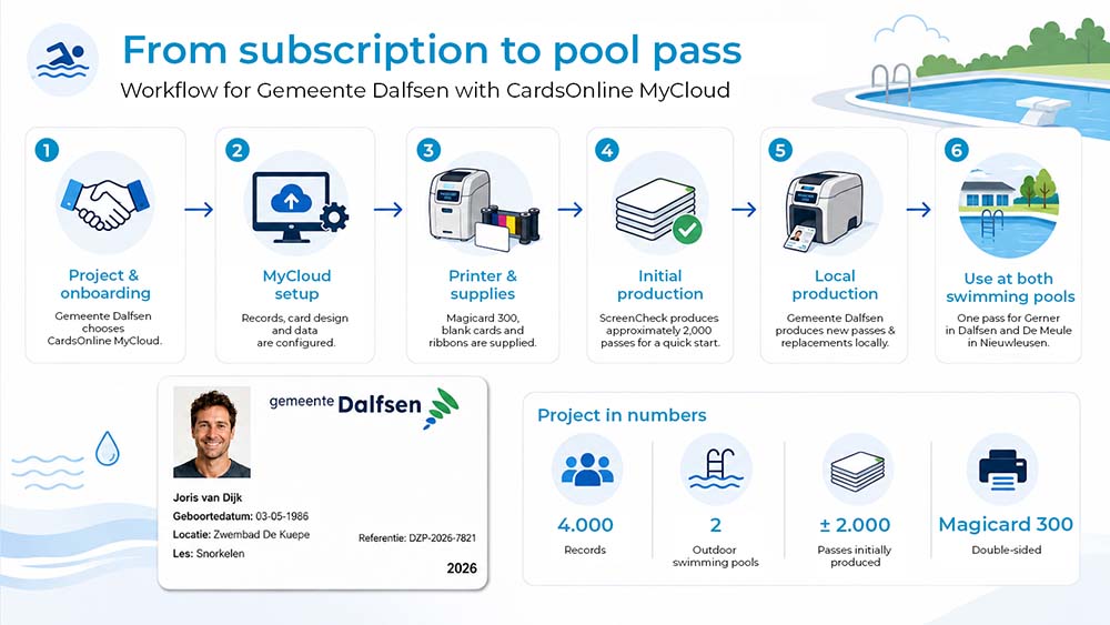 CardsOnline MyCloud zwempassen CardsOnline MyCloud zwempassen