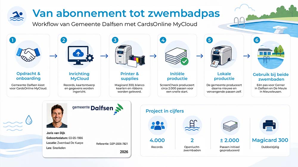 Van abonnement tot zwembadpas Van abonnement tot zwembadpas